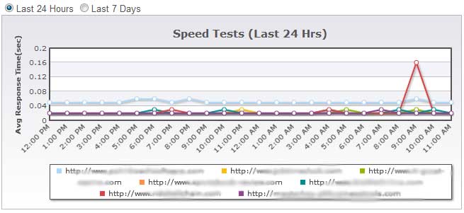 Are We Online's Speed Test: measuring average response time (latency) per each domain or website.